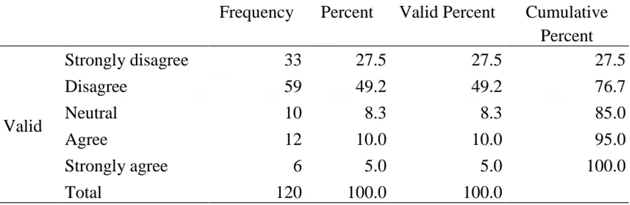 Table 4.5  :There is a clear process for recruitment and selection procedure in  Afghanistan