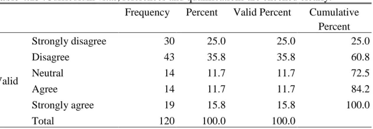 Table 4.13 :Curriculum vitas, references and qualifications are checked clearly.   