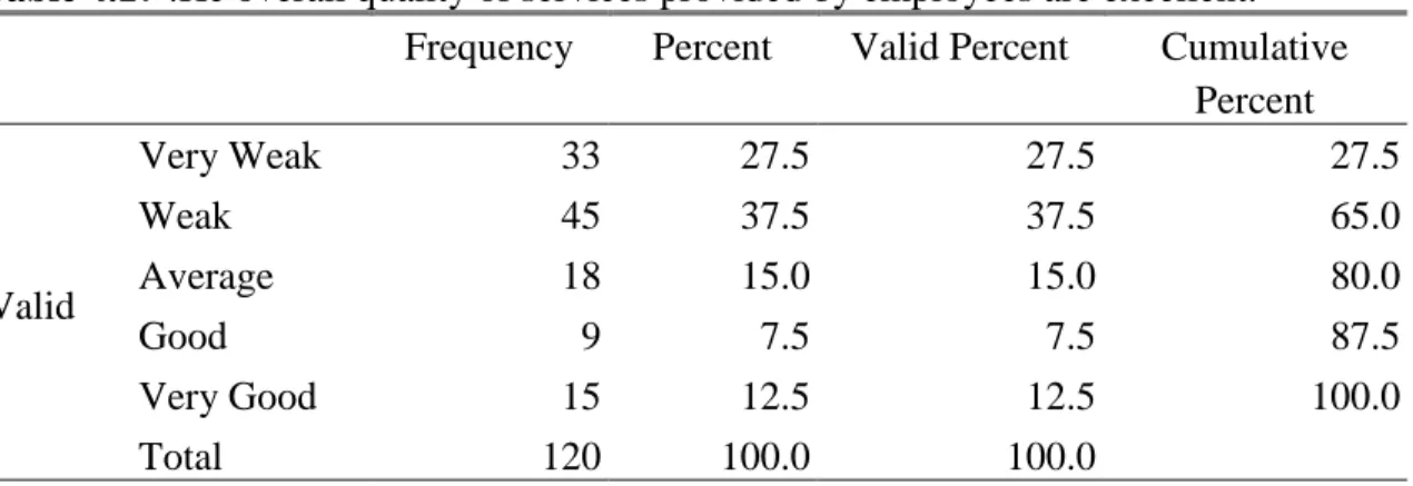 Table 4.17 :He overall quality of services provided by employees are excellent. 