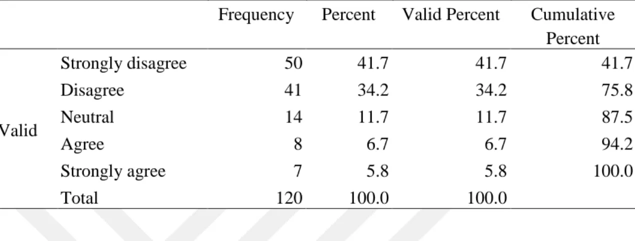 Table 4.18 :Employees are in tune of all customers rather than specific individuals. 