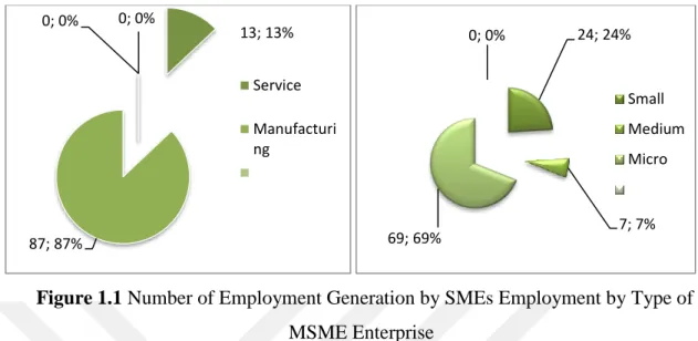 Figure 1.1 Number of Employment Generation by SMEs Employment by Type of  MSME Enterprise 