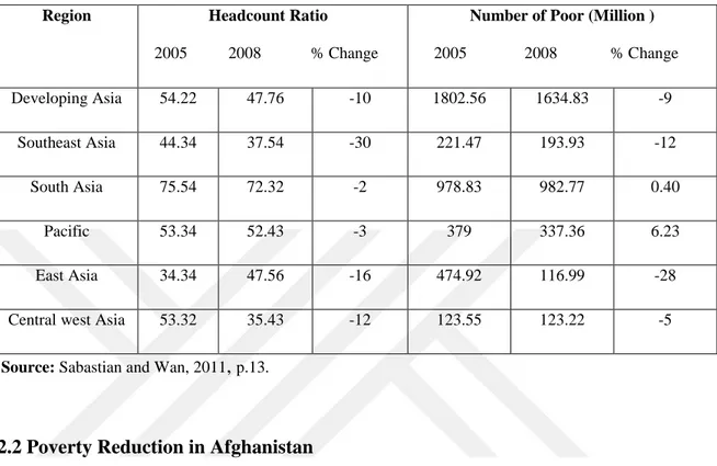 Table 2.2: Poverty by Region under the 2 US Dollar per Day Poverty Line  Region                 Headcount Ratio 