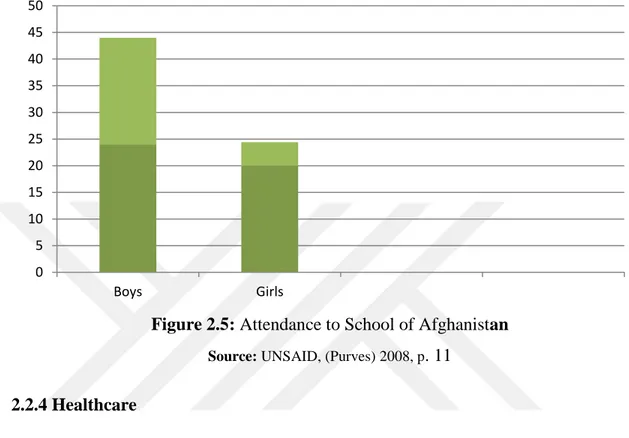 Figure 2.5: Attendance to School of Afghanistan  Source: UNSAID, (Purves) 2008, p. 11 