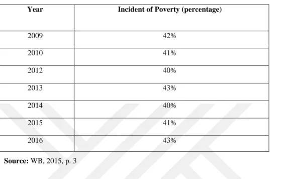 Table 2.9: Incident of Poverty in Afghanistan 2001 to 2016 