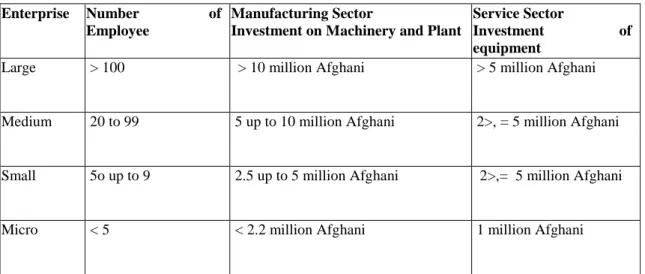 Table 3.1: Sectors of Investment of Machinery and Plant  Enterprise  Number  of 