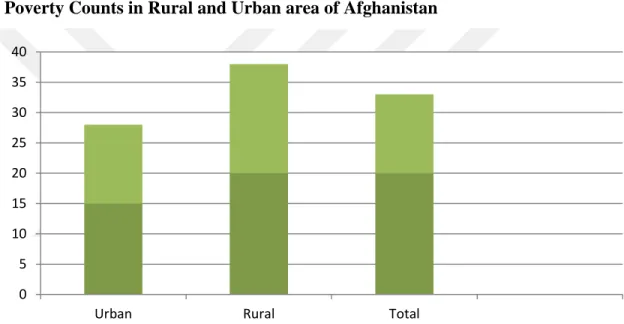 Figure 3.2: Poverty Reduction in Afghanistan  Source: (Redaelli and Olinto, 2006, p. 5) 