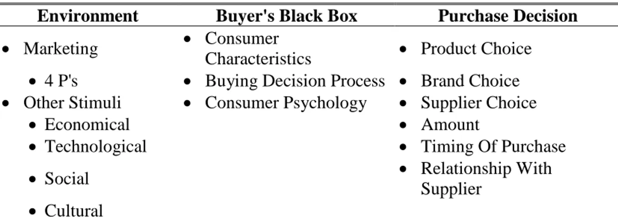 Table 2.1: Consumer behavior model 