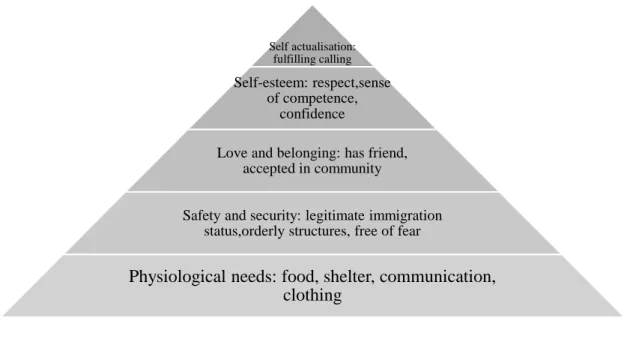 Figure 2.2: Maslow’s hierarchy of needs 
