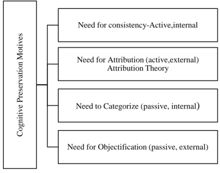 Figure 2.3: Cognitive preservation models 