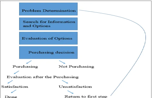 Figure 2.6: Steps of the purchasing decision process 