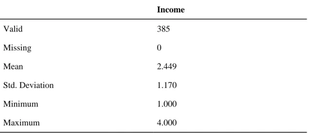 Table 4.3: Descriptive statistics for income 