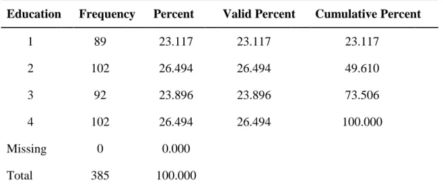 Figure 4.3: Education distribution 