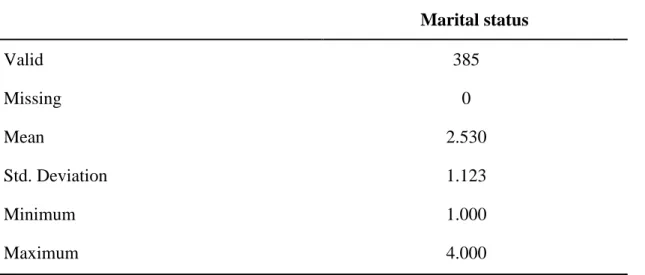 Table 4.7: Descriptive statistics for marital status 