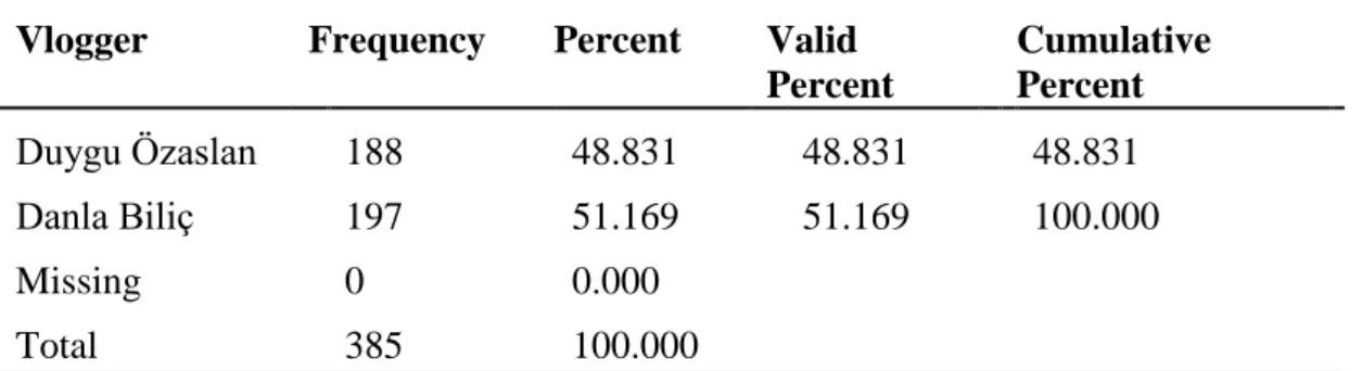 Table 4.10: Frequencies for vlogger choice 