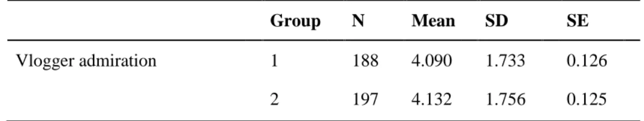Table 4.11: Independent samples t-test for vlogger admiration 