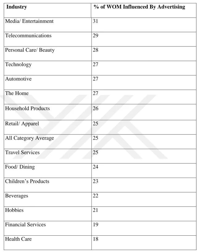 Table 2-1 One-Fourth of Brand WOM References Ads 