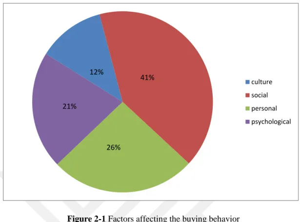 Figure 2-1 Factors affecting the buying behavior 