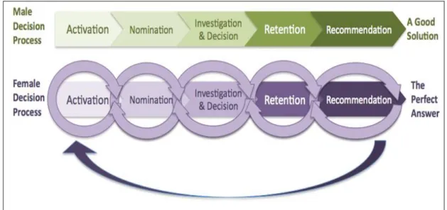 Figure 2-2 Decision making process of women and men in spiral path  Source: Barletta, (2003) 