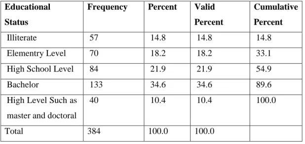 Table 4-2 Educational Status  Educational 