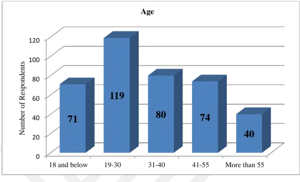 Table  4.3  illustrates  the  range  of  age  between  the  respondent  who  answered  the  entire survey questions of topic