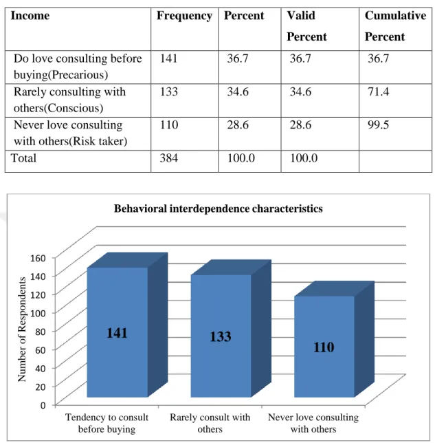 Table 4-6  Behavioral interdependence Characteristics 