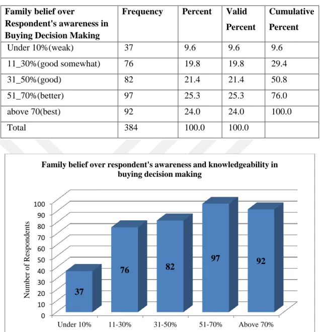 Table 4-7 Family Belief over Respondent's knowledge ability in Buying Decision  Making 