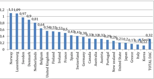 Figure 2.1: net ODA by the donors in 2010- as percentage of GNI 