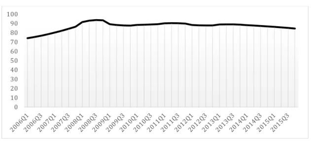 Figure 4.4 :  Time shift of the value of grants and other revenues during 2006 - 2015 4.1.5 (
