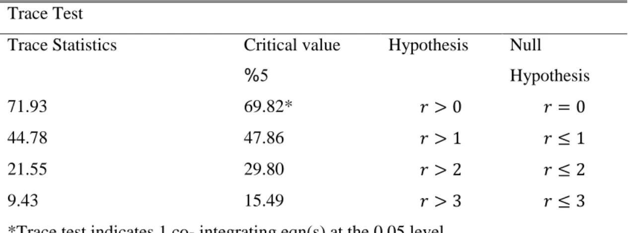 Table 4.3 shows the results of the Johansson tests for the co -integration that are  represented in Trace
