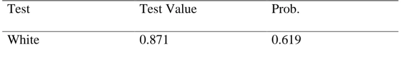 Table 4.7: White test results of the homogeneity of error limits. 
