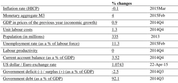 Table 4.1: Key Macro-economic indicators in the Euro Area 