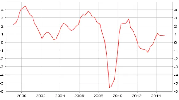 Figure 4.2: GDP in prices of the previous year (Economic Growth) 