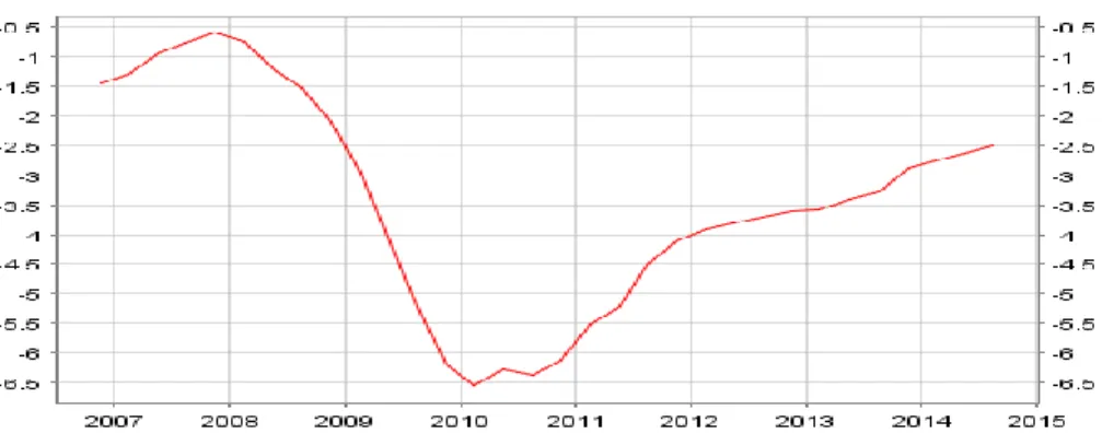 Figure 4.4:  Shows government deficits or surplus a percentage of GDP 