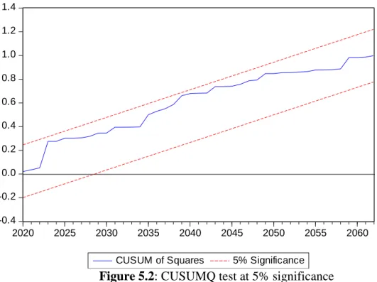 Figure 5.2: CUSUMQ test at 5% significance 