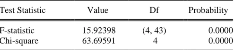 Table 5.2: Coefficients Diagnostics using Wald test 