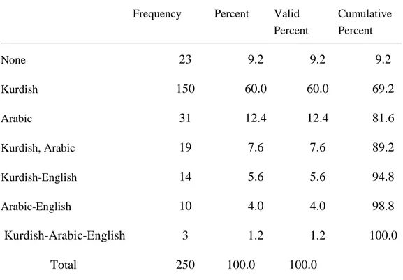 Table 2: Please state which language(s) you speak at home other than Turkish.  Frequency  Percent  Valid 