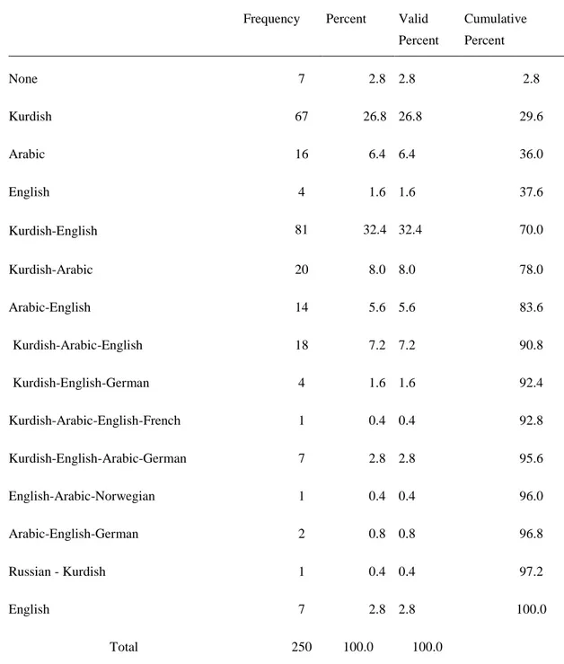 Table 4: Please state the language/s that you can understand when you hear. 