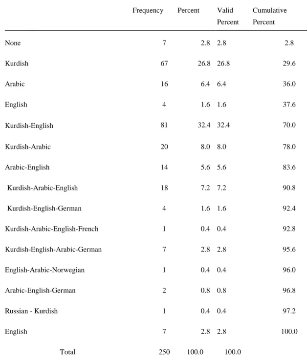 Table 4: Please state the language/s that you can understand when you hear. 