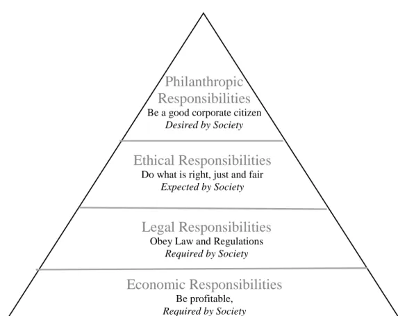 Figure 1 Carroll's Pyramid of CSR Source: Carroll (1991, p. 42) 