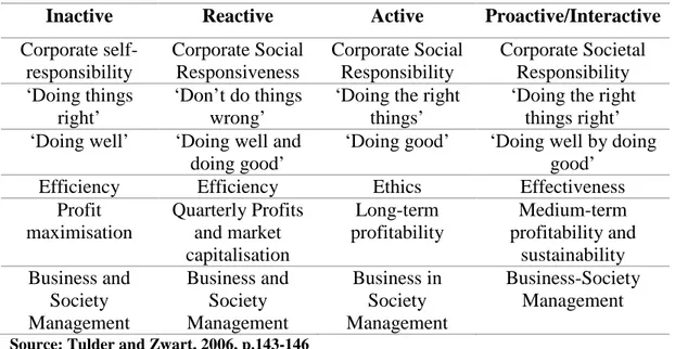 Table 1 Summary of Approaches to corporate social responsibility in simple terms.  