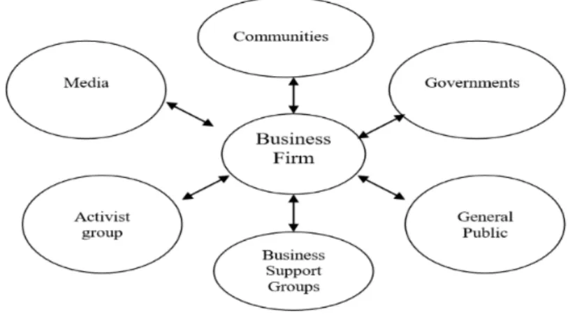 Figure 3 Non-market Stakeholders (Lawrence et al., 2008 ) 