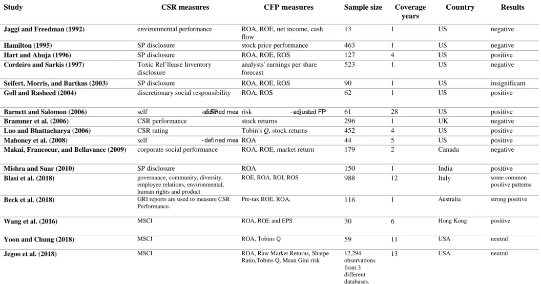 Table 2 Summary of literature on CSR and CFP relationship. Source: Author and Hussain et al., (2018) 
