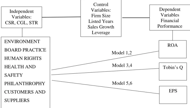 Figure 6 below represent the research model of the study, and six equations for  the panel data analysis