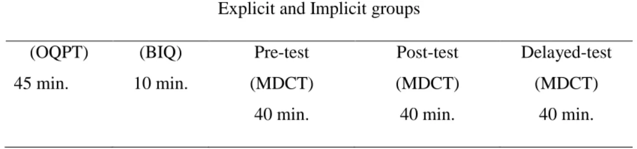 Table 3.2: Instrument of implicit group and explicit group  Explicit and Implicit groups  (OQPT)  45 min