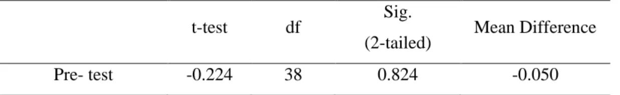 Table 4.2: Independent sample t-test for group comparison in pre-test 