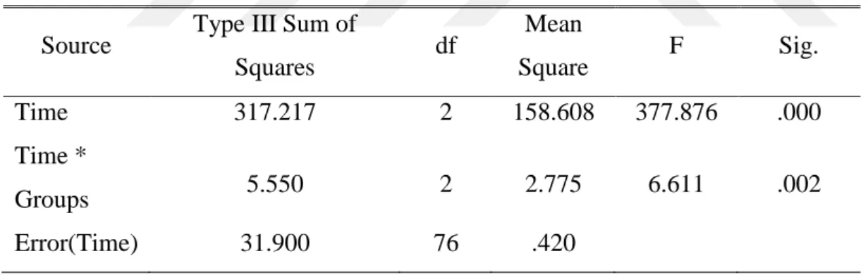 Table 4.4: Tests of Within-Subjects Effects when Sphericity Assumed  Source  Type III Sum of 