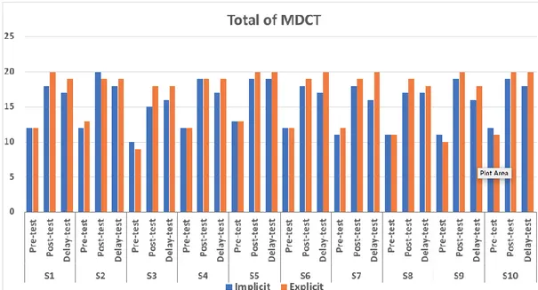 Figure 4.3: Total of MDCT 
