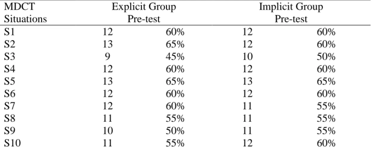 Table 4.7: The Percentage of Explicit and Implicit Groups for Each Situation in  Pre-test
