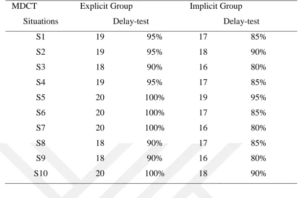 Table 4.9: The Percentage of Explicit and Implicit Groups for Each Situation in  Delay-test 
