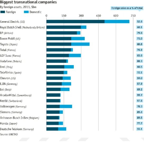 Figure 3.1: Top transnational companies’ sales statistics   Source: (Skousen C.J and Walter L.M 2012, pg.30-48) 